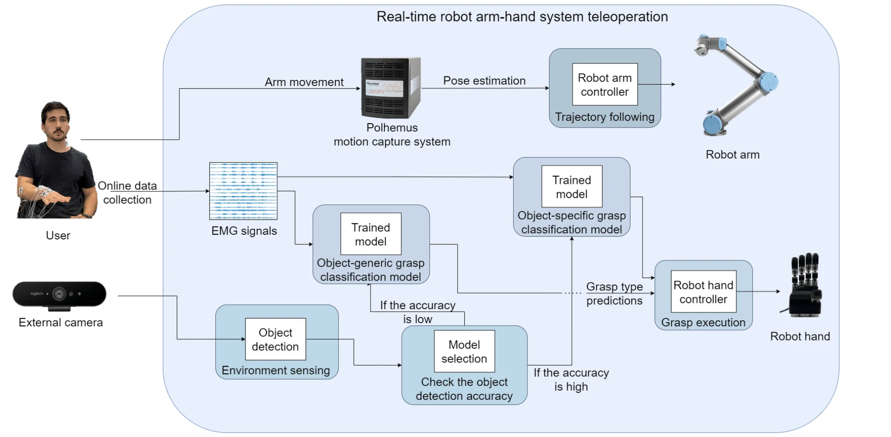 Block diagram of robot arm-hand teleoperation combining electromyography decoding, object detection, affordance analysis, and object-specific grasp models.