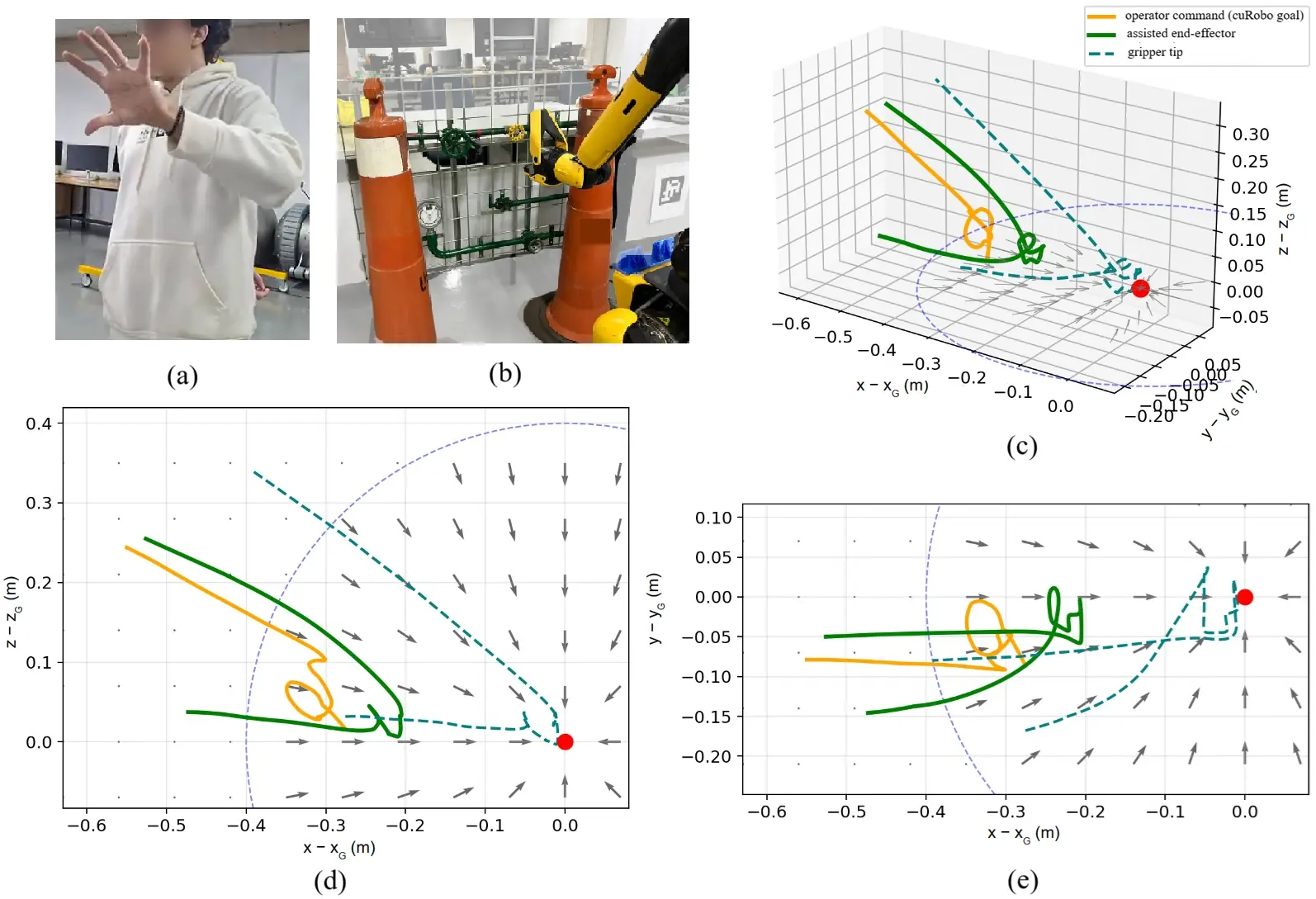 Operator gesture, industrial manipulation scene, and plots comparing operator commands with assisted robot trajectories